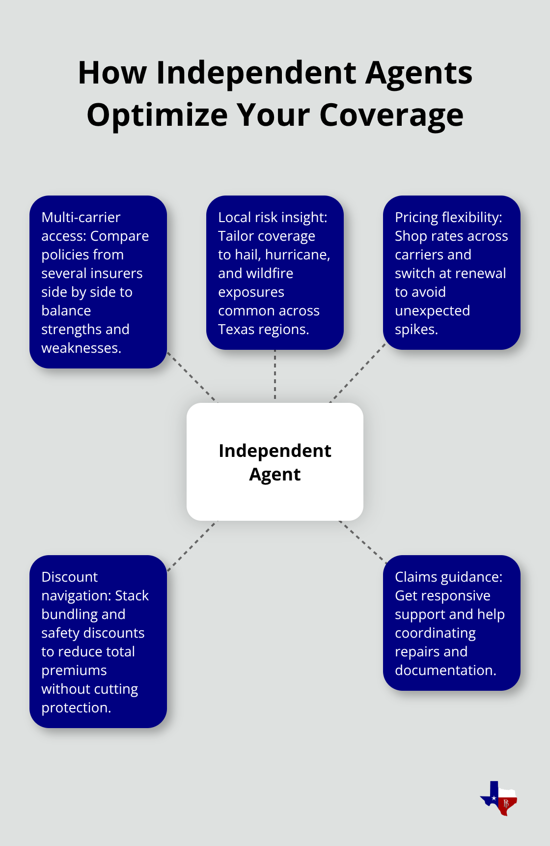 Hub-and-spoke showing key advantages of Texas independent insurance agents - Choosing independent insurer Texas
