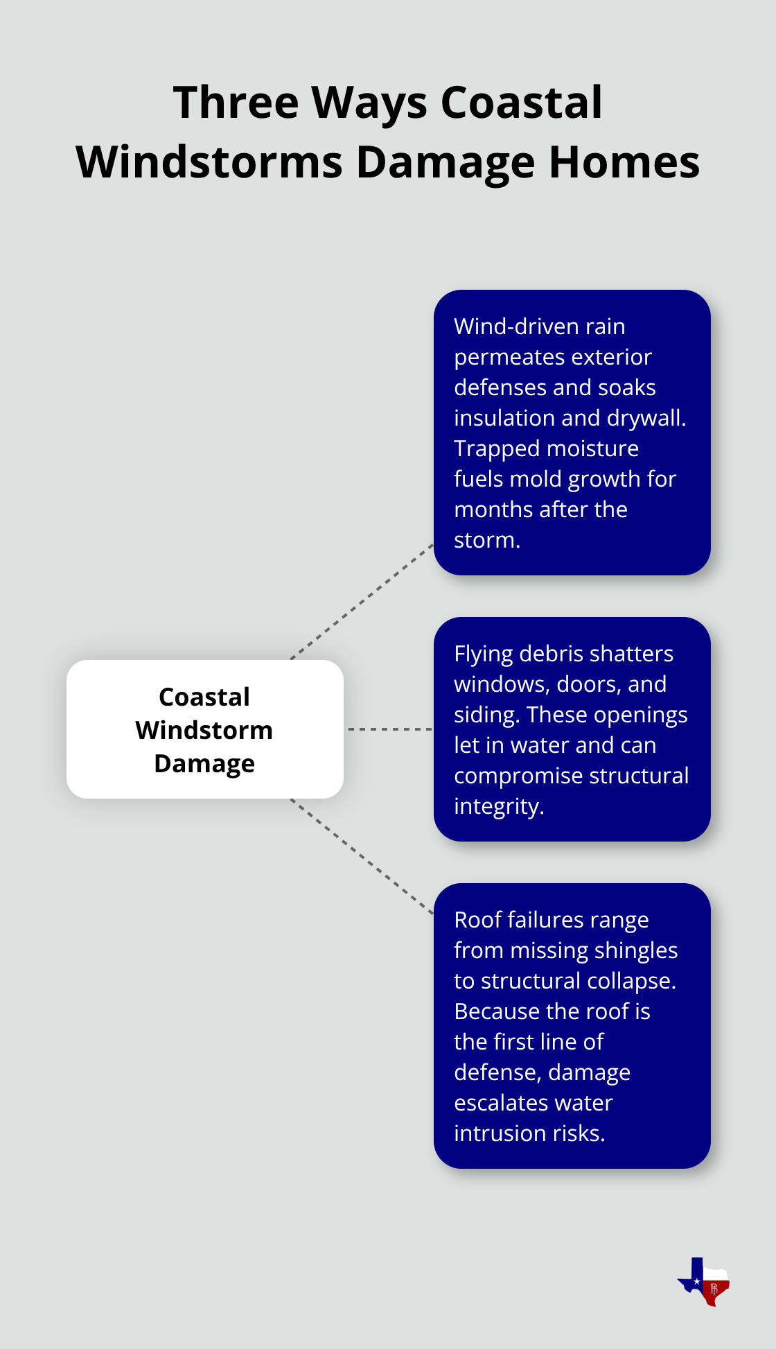 Visualization of the three primary ways coastal windstorms damage Texas homes: wind-driven rain, flying debris, and roof damage. - Coastal windstorm insurance Texas