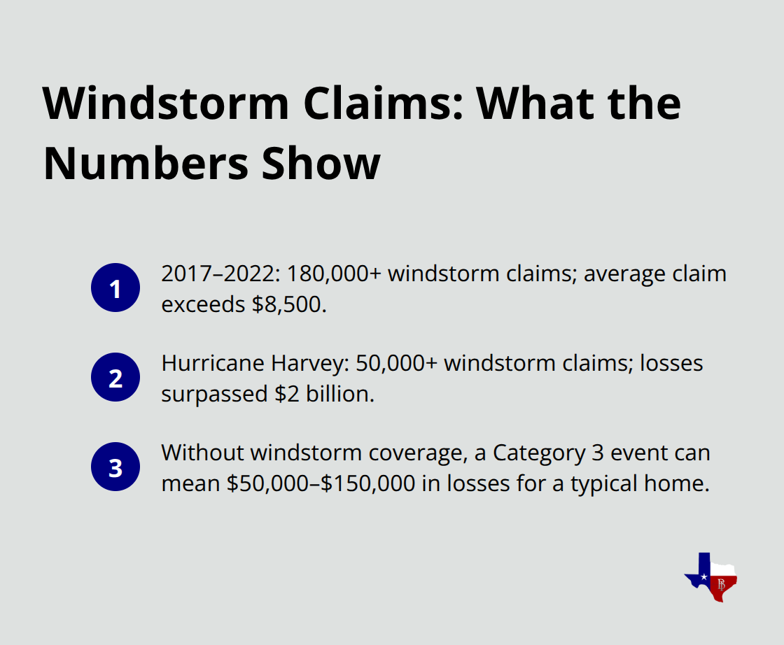 Concise list summarizing windstorm claim counts, average costs, and potential uninsured losses in Texas coastal counties.