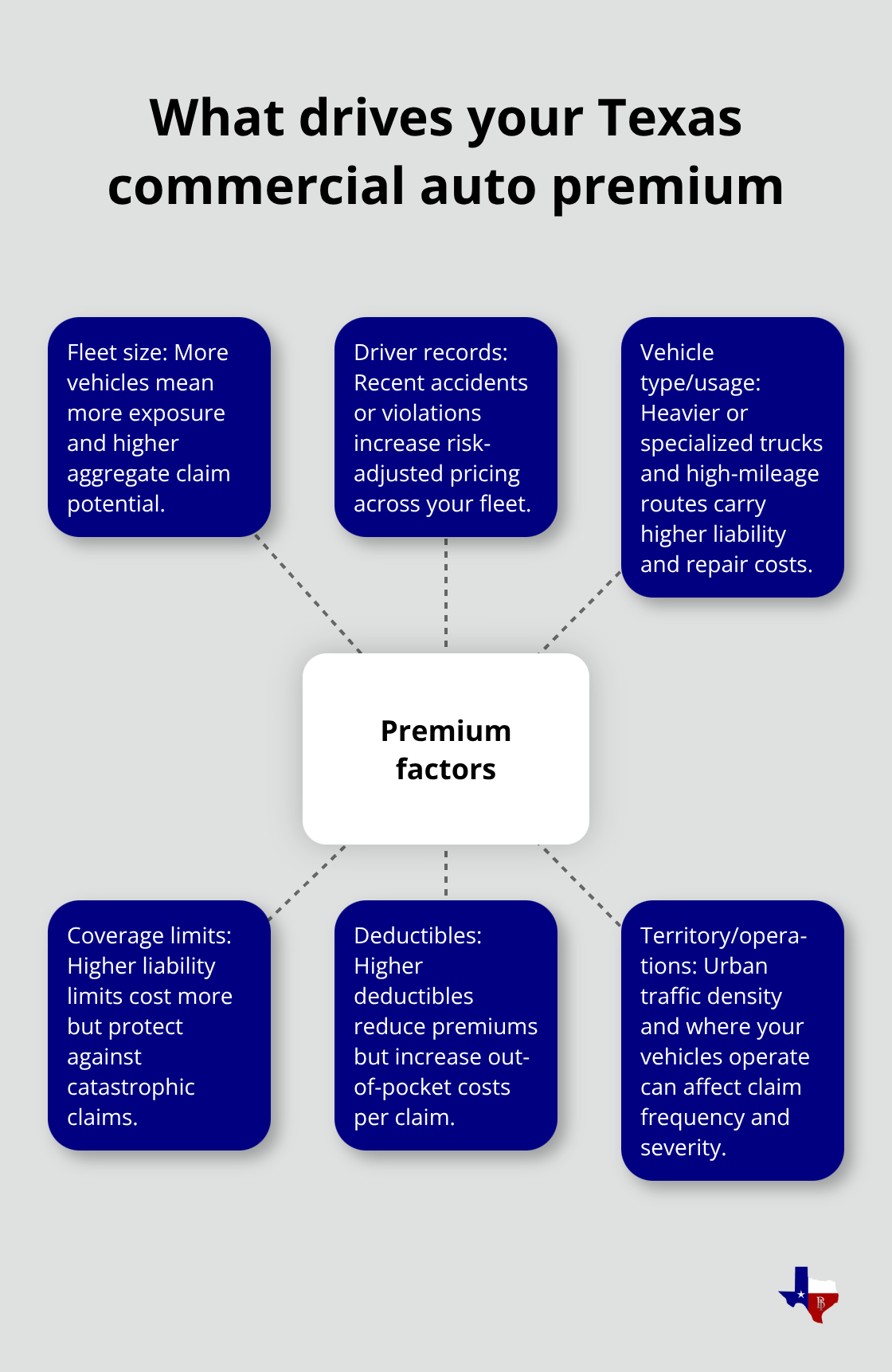 Hub-and-spoke view of key factors that influence commercial auto insurance pricing in Texas - Commercial auto coverage Texas