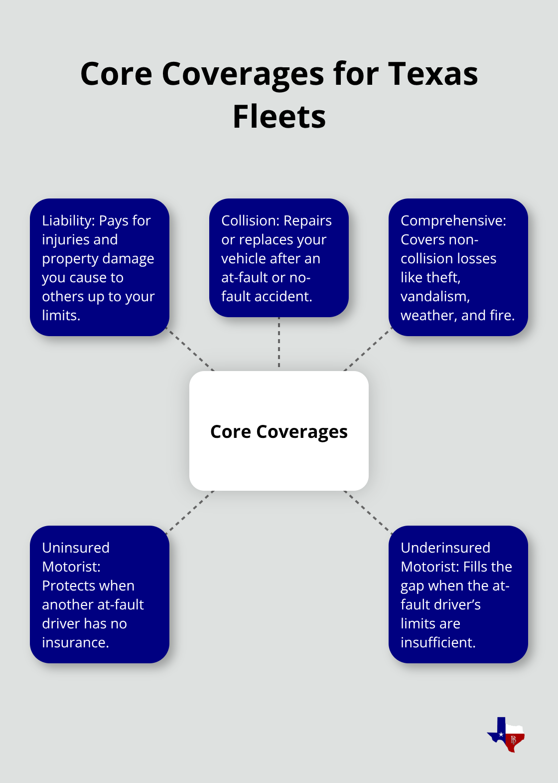 Hub-and-spoke diagram of key commercial auto coverages for Texas fleets