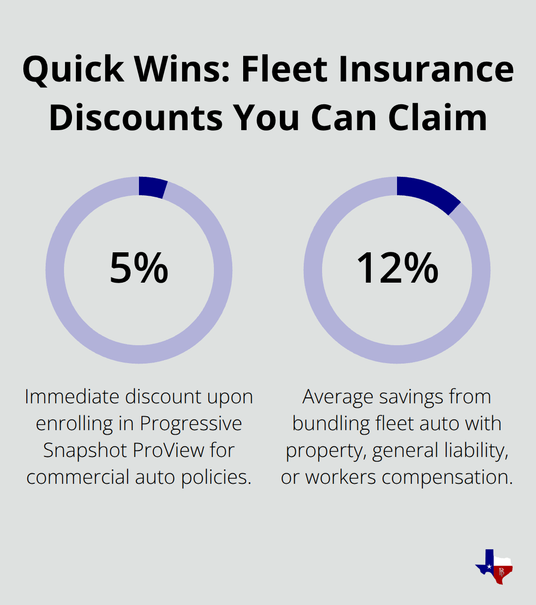 Chart showing immediate fleet insurance discounts from telematics enrollment and policy bundling. - Commercial auto insurance discounts