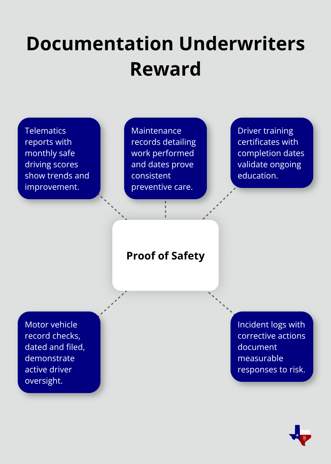 Hub-and-spoke diagram of the documentation elements that help fleets earn lower premiums. - Commercial auto insurance discounts