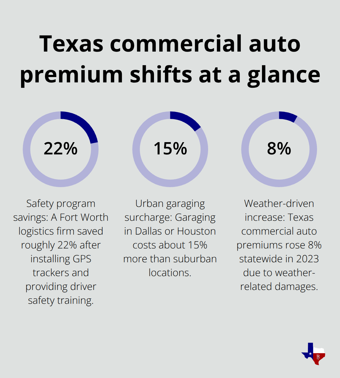 Three Texas commercial auto insurance percentage impacts: safety program savings, urban garaging surcharge, and statewide weather-driven increase. - Commercial auto policy quotes