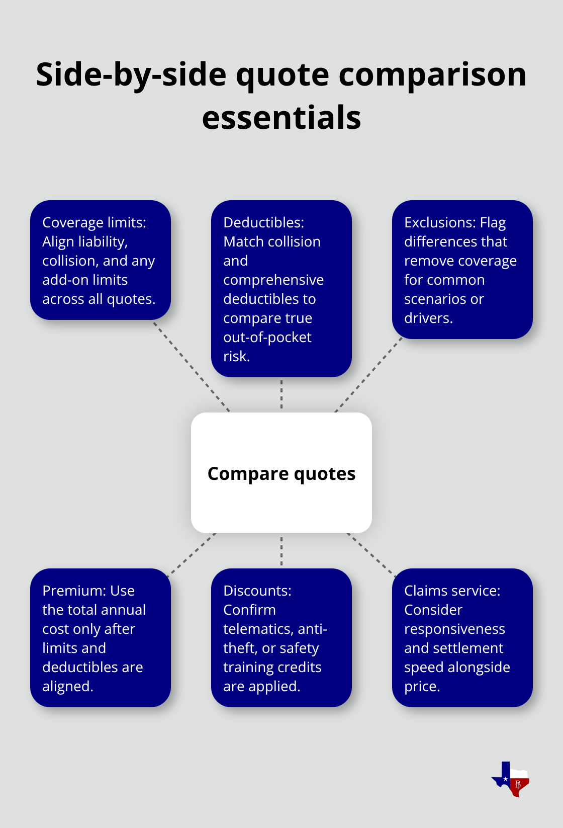Hub-and-spoke visual showing the core elements to align when comparing commercial auto insurance quotes.