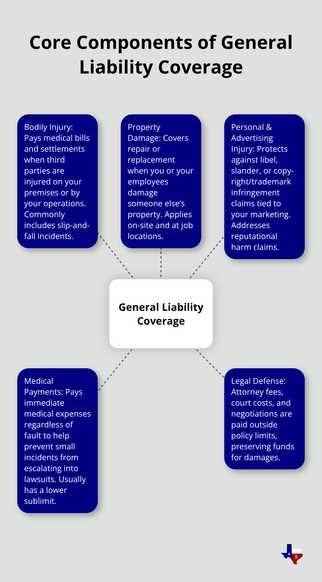 Infographic showing the main components of general liability insurance for Texas businesses - Commercial liability insurance Texas