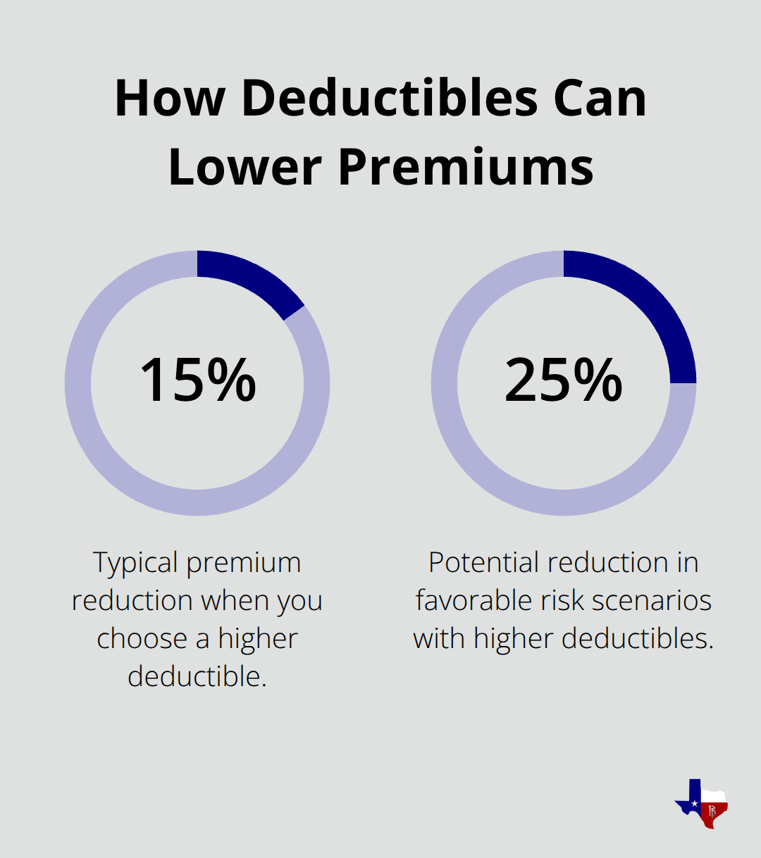 Percentage chart showing premium reduction from higher deductibles
