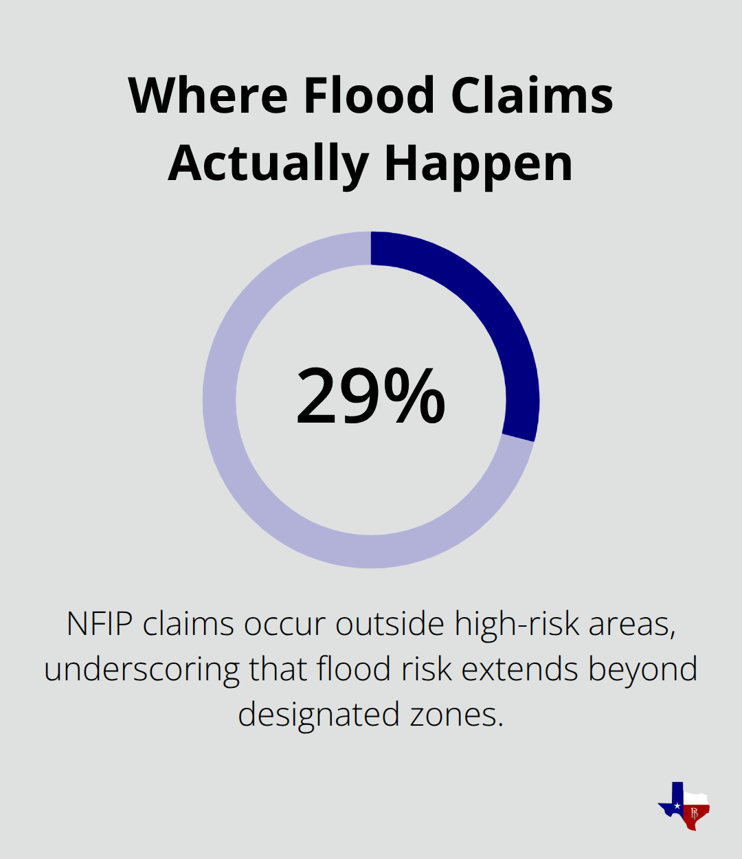 Percentage of NFIP claims occurring outside high-risk flood zones - Compare flood insurance Texas