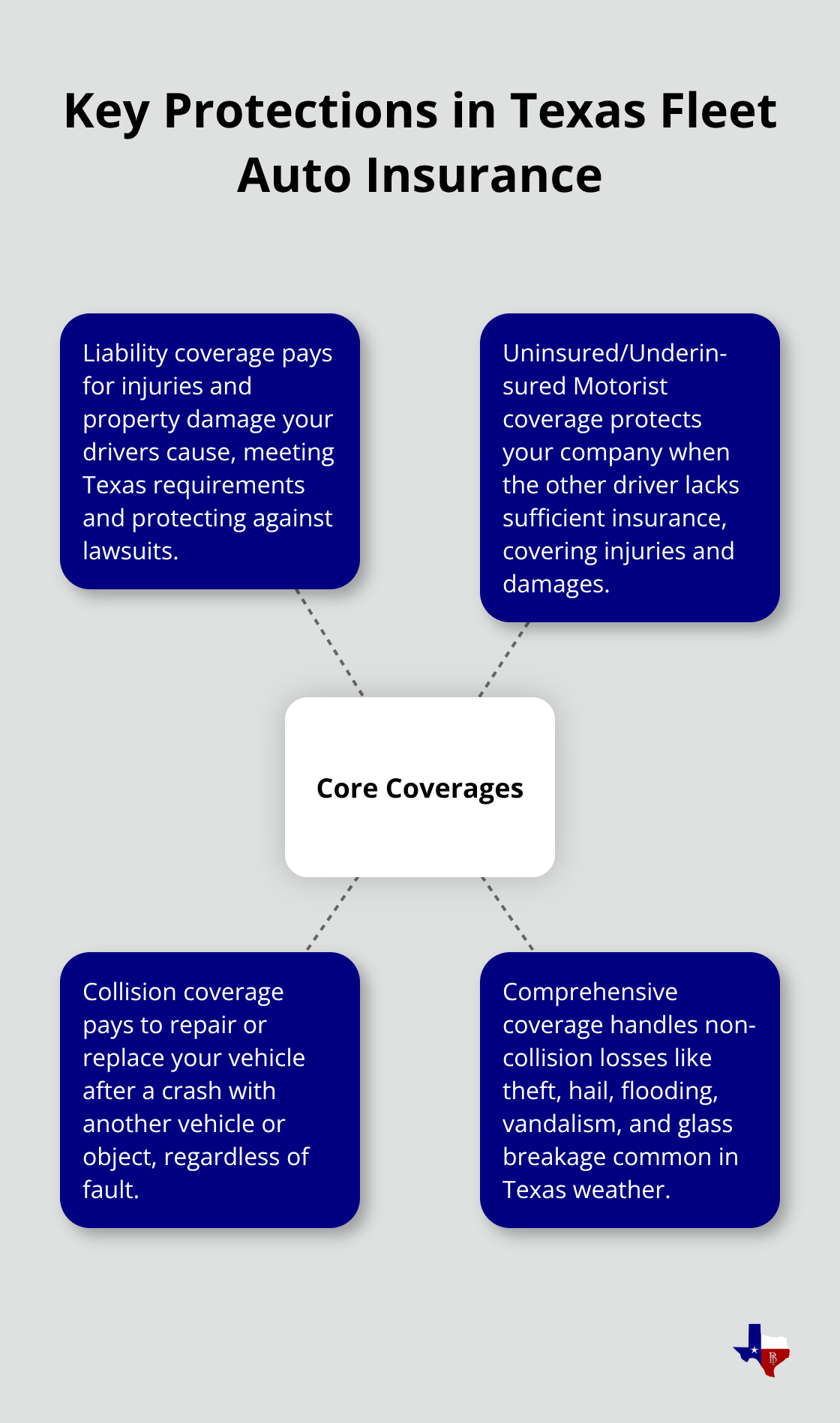 Diagram of core coverages that protect Texas fleets, including liability, uninsured motorist, collision, and comprehensive. - Fleet auto coverage Texas