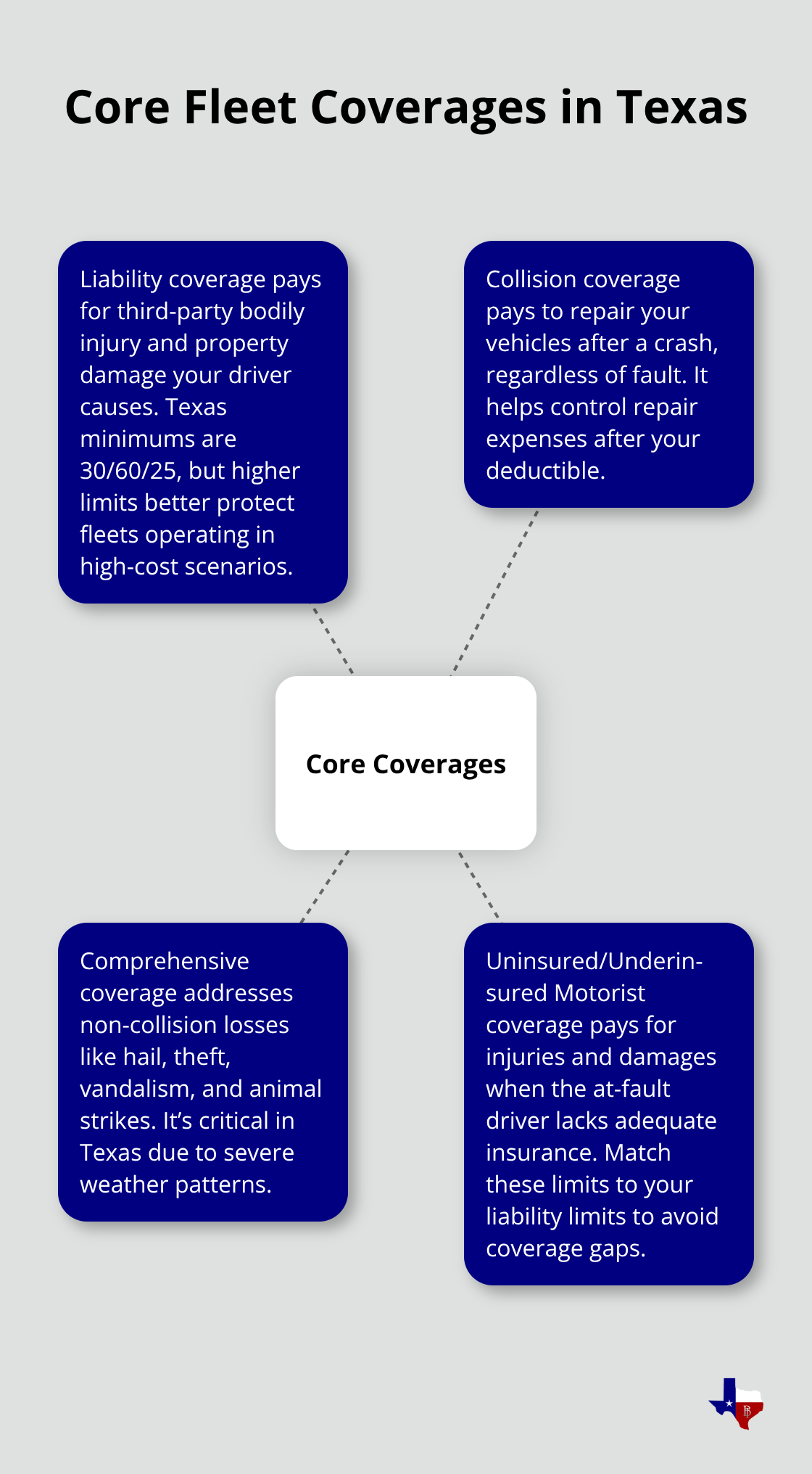 Visualization of liability, collision, comprehensive, and uninsured motorist protections for Texas fleets - Fleet auto insurance options
