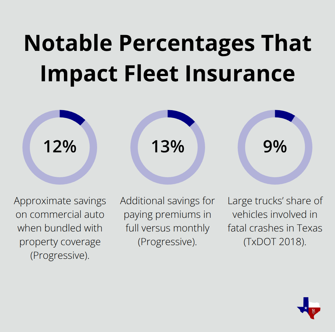 Chart showing 12% bundling savings, 13% pay-in-full savings, and 9% large-truck fatal-crash involvement share from the article