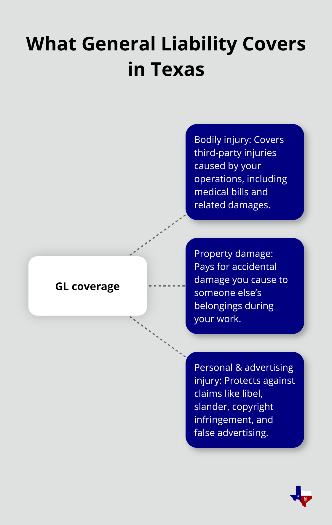 Hub-and-spoke showing the three core protections in Texas general liability insurance
