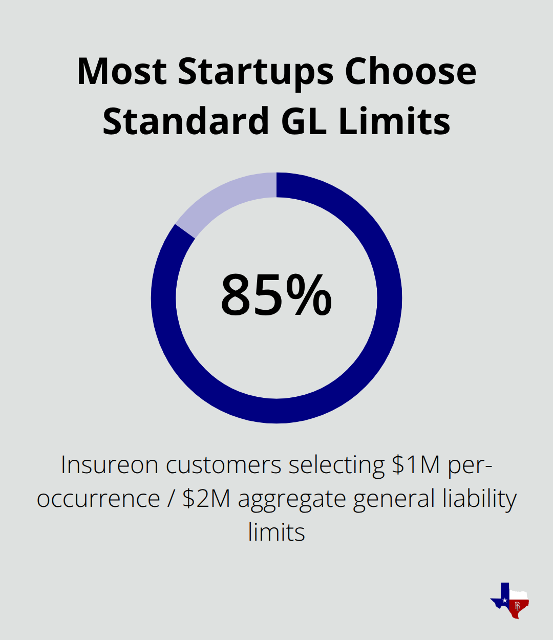 Chart showing that 85% of Insureon customers choose $1M per-occurrence and $2M aggregate general liability limits - General liability for startups