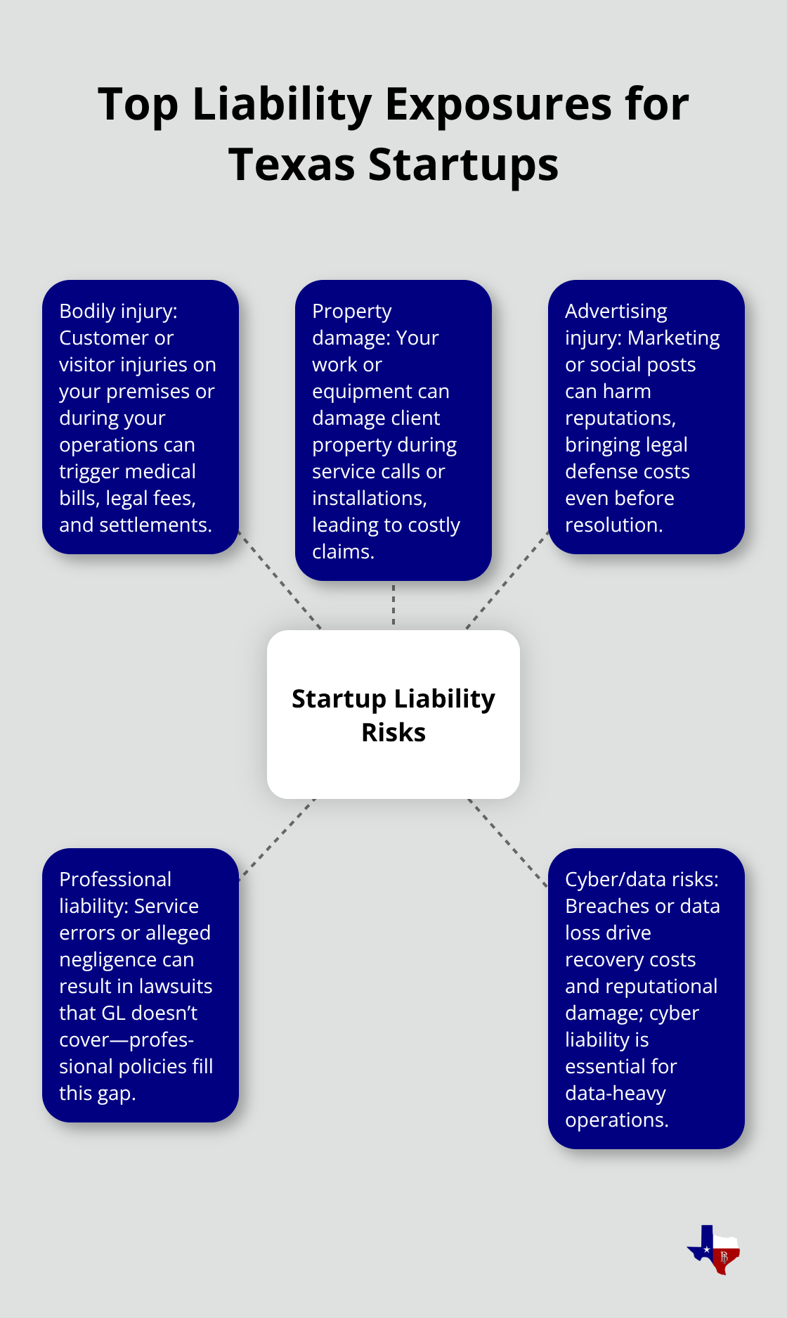 Hub-and-spoke diagram of major liability exposures: bodily injury, property damage, advertising injury, professional liability, and cyber/data risks - General liability for startups