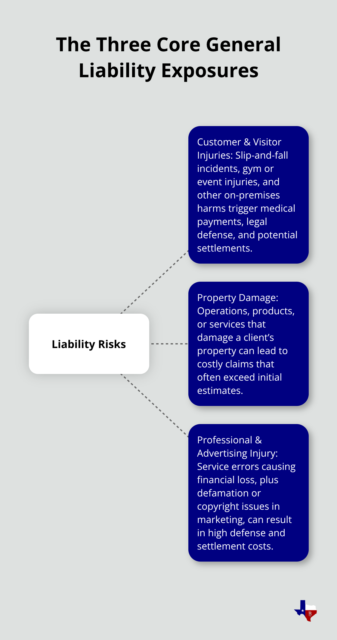 Hub-and-spoke diagram showing customer injuries, property damage, and professional/advertising injury as core liability risks for businesses. - General liability risk management