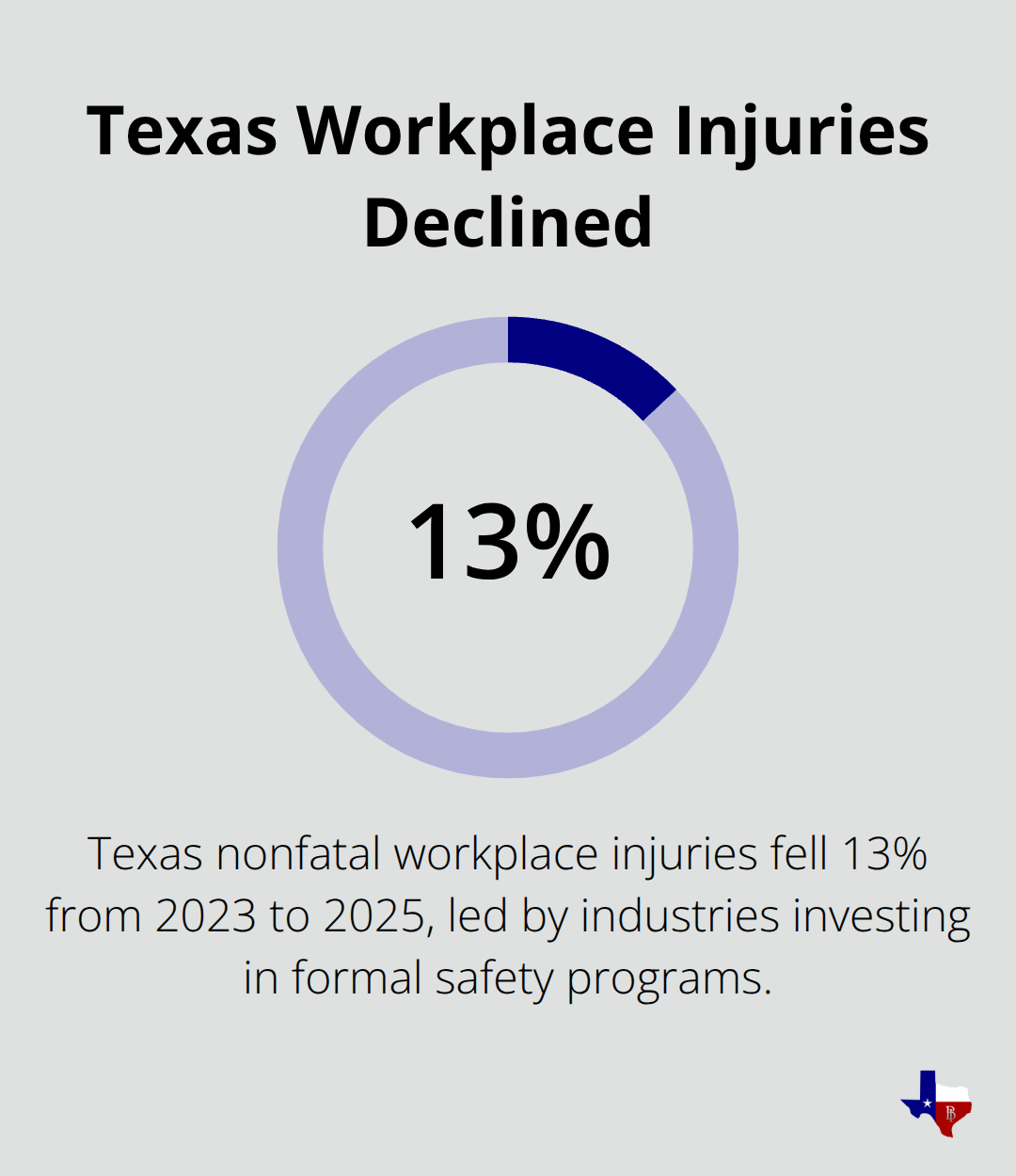 Percentage highlighting the 13% decline in Texas nonfatal workplace injuries from 2023 to 2025. - General liability risk management