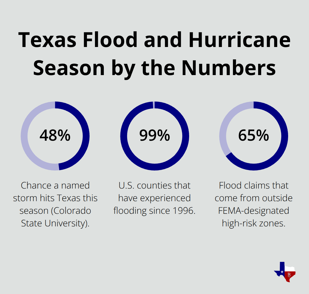 Infographic showing 48 percent storm-hit chance for Texas, 99 percent of U.S. counties with flooding, and 65 percent of claims outside high-risk zones. - Hurricane flood insurance Texas