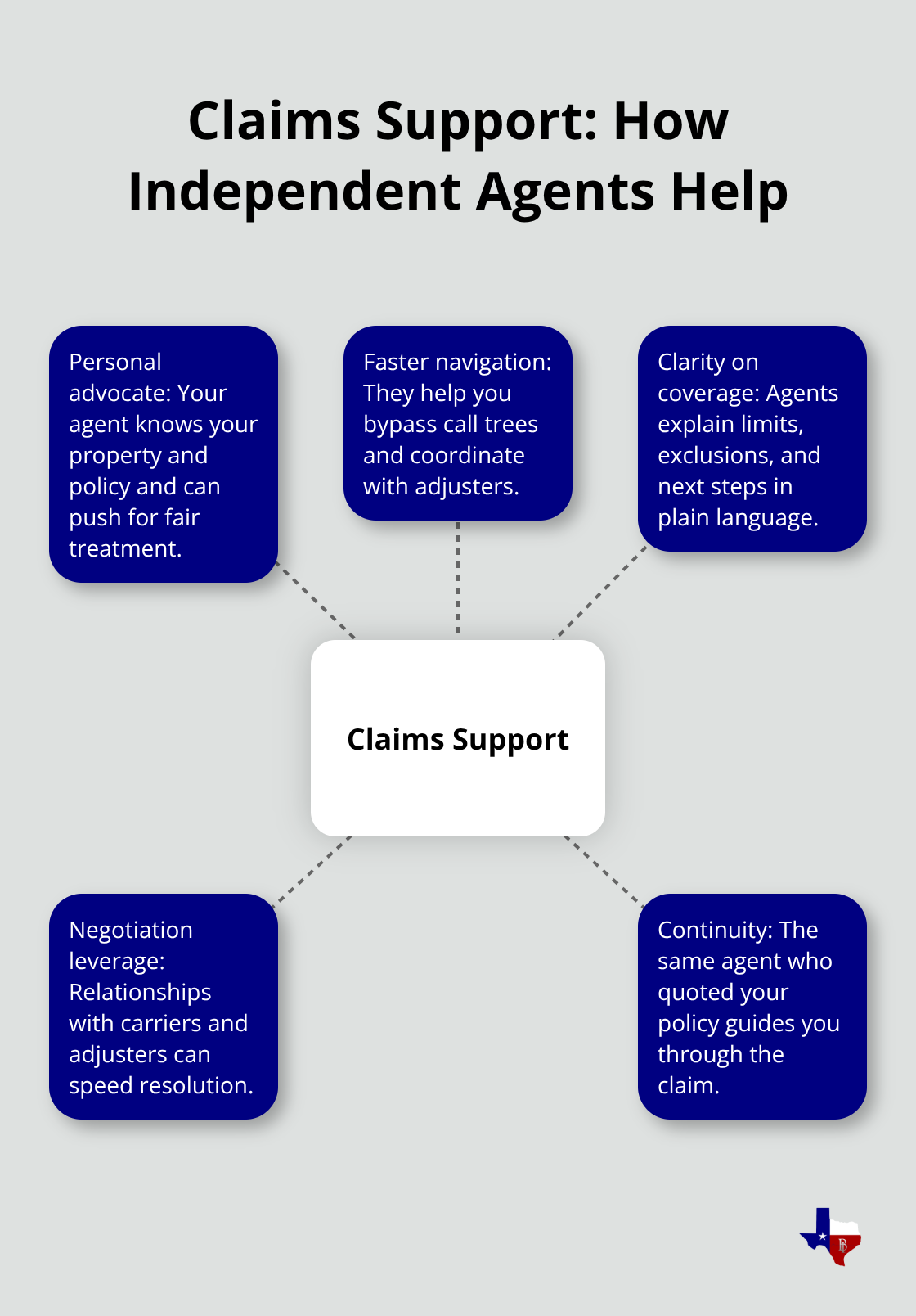 Hub-and-spoke showing independent agents’ claims support advantages - Independent agent comparison Texas