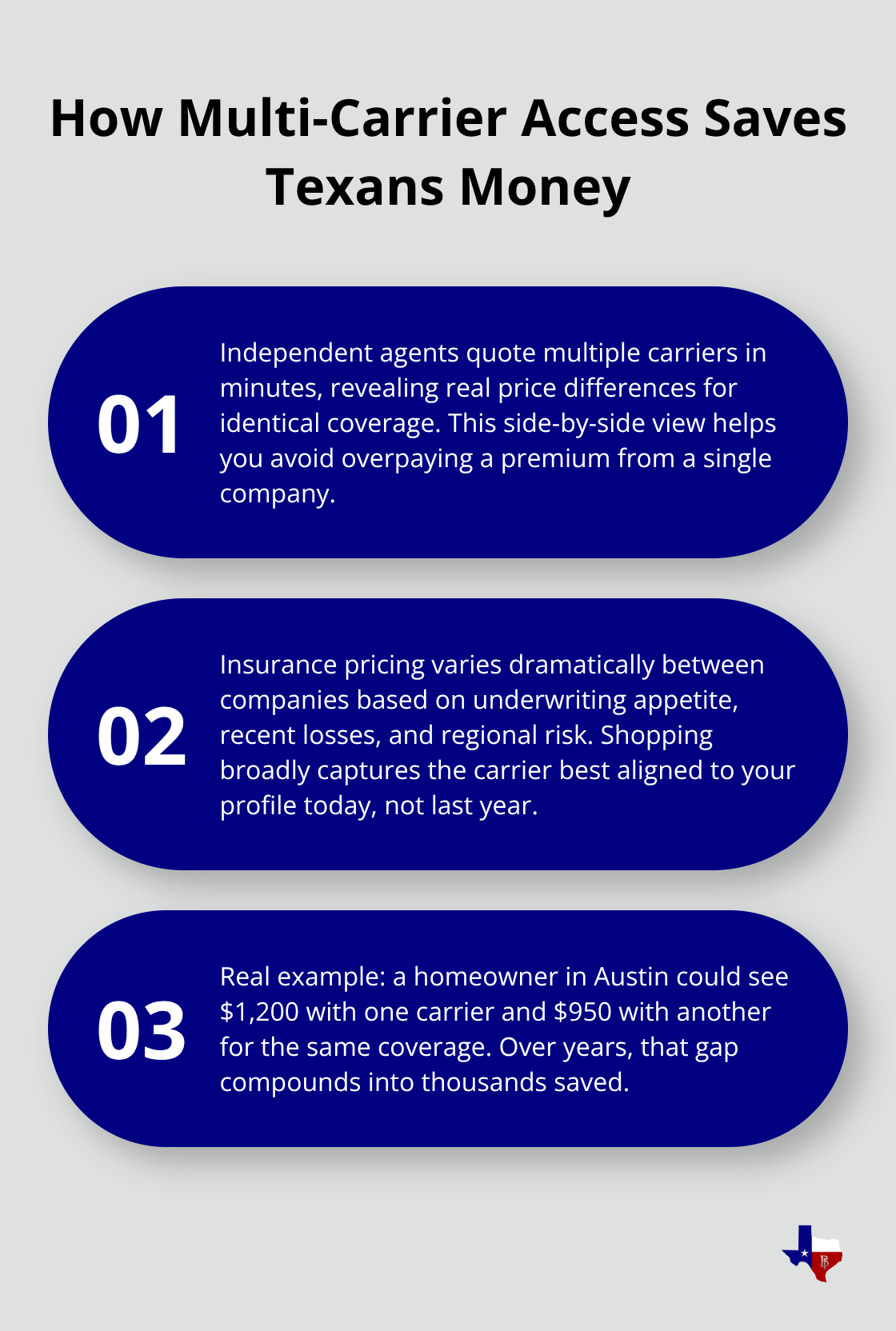 Three ways independent agents save Texas consumers money by shopping multiple carriers and comparing real premiums.