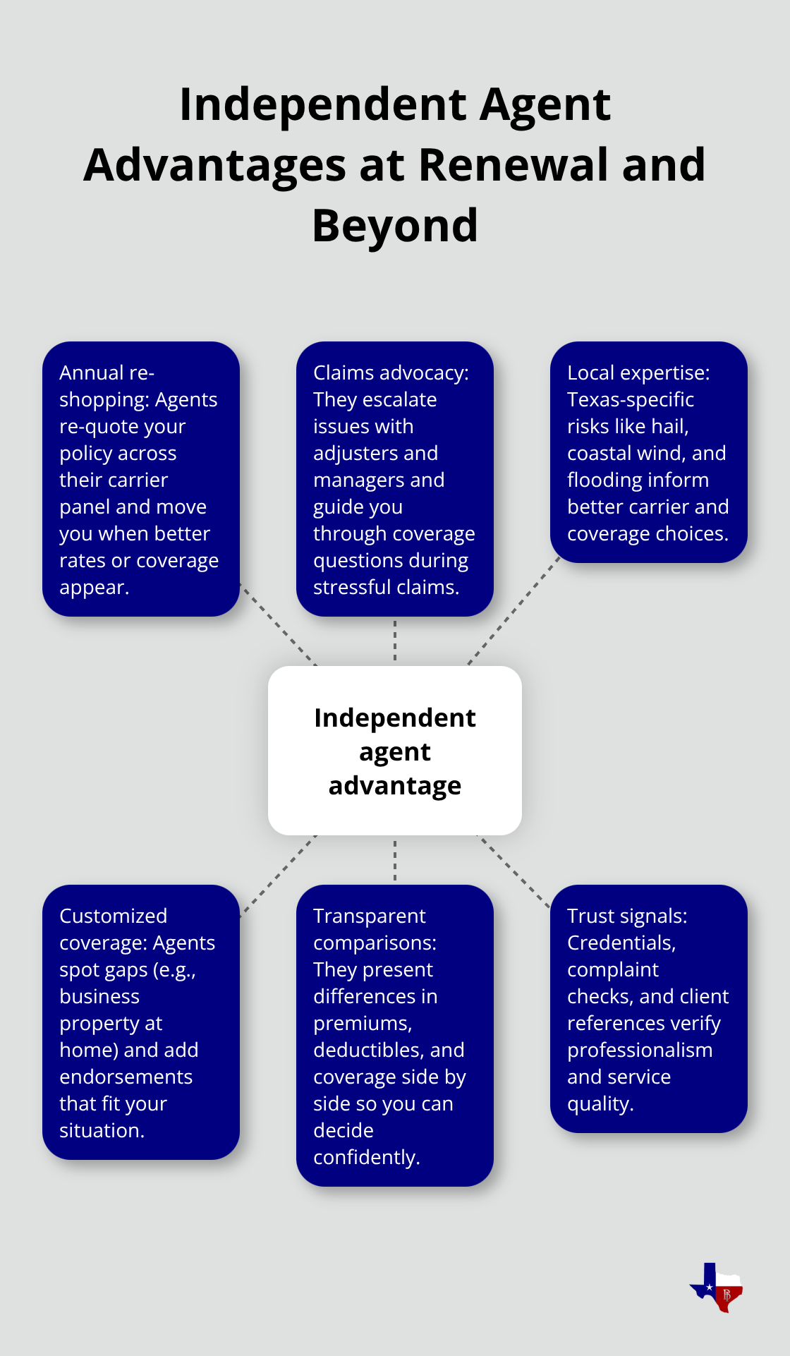 Hub-and-spoke diagram showing key advantages of independent insurance agents for Texas consumers. - Independent agent reviews Texas