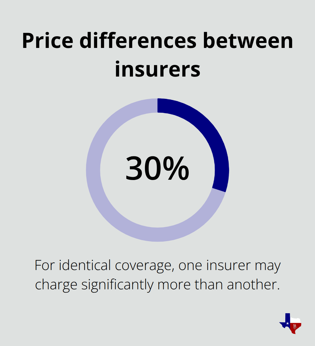 Chart showing a 30% potential price difference between insurers for the same coverage
