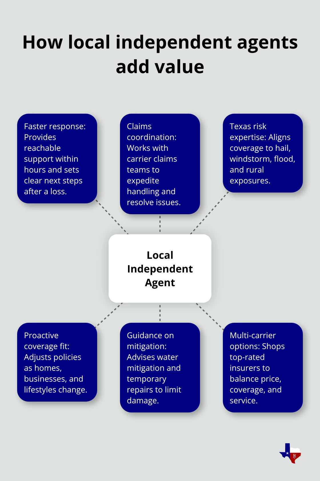 Hub-and-spoke graphic of ways local independent agents support Texas clients - Independent agents near me