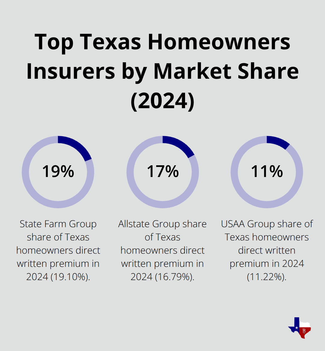 Chart showing market share percentages for leading Texas homeowners insurers in 2024: State Farm Group, Allstate Group, and USAA Group.