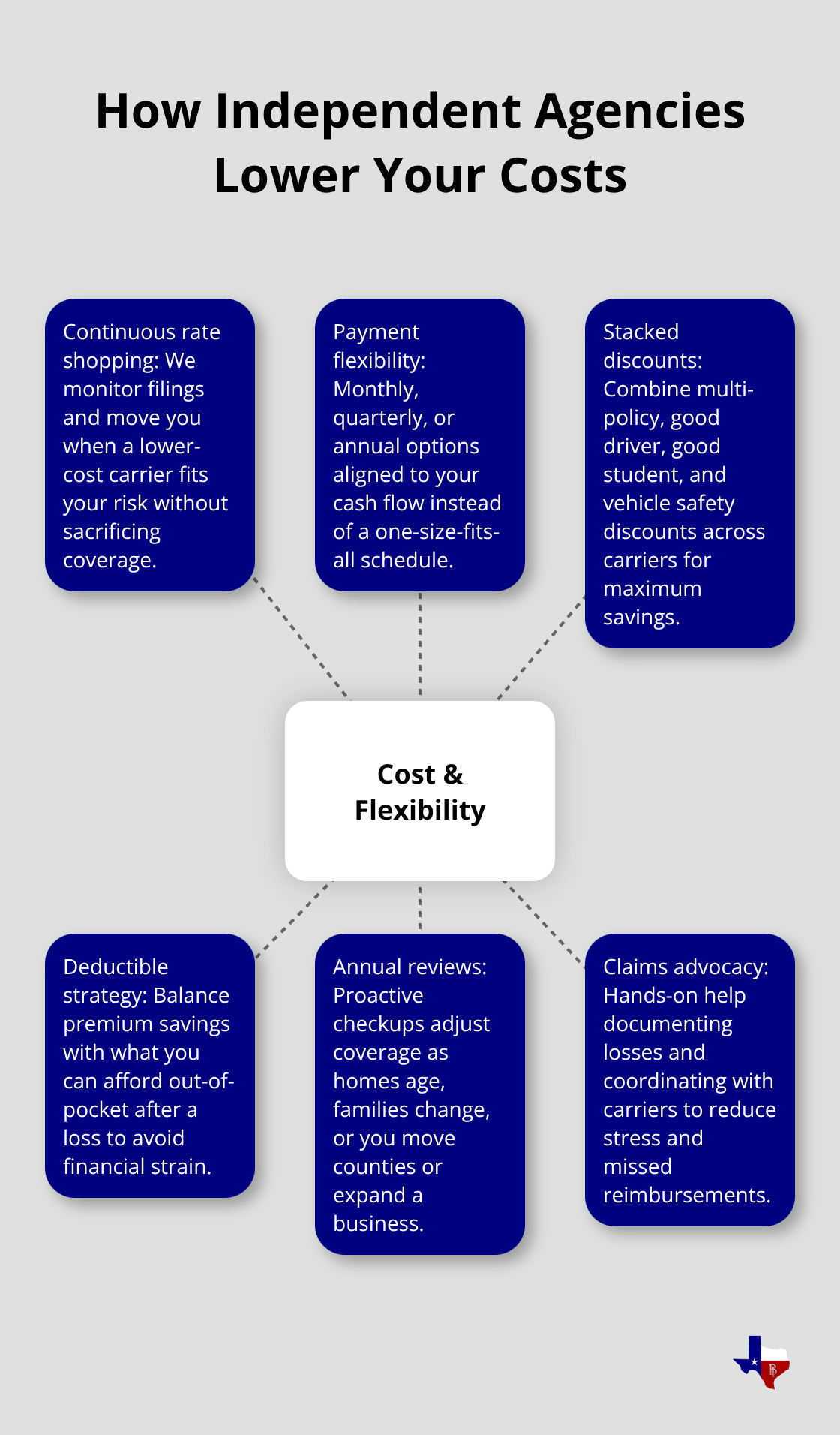Hub-and-spoke diagram showing cost and flexibility levers independent agencies use to save you money. - Independent insurance agency benefits