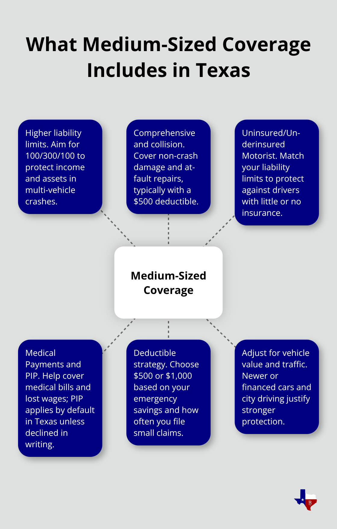 Visual overview of key components that make up a medium-sized Texas auto policy - Medium sized auto insurance