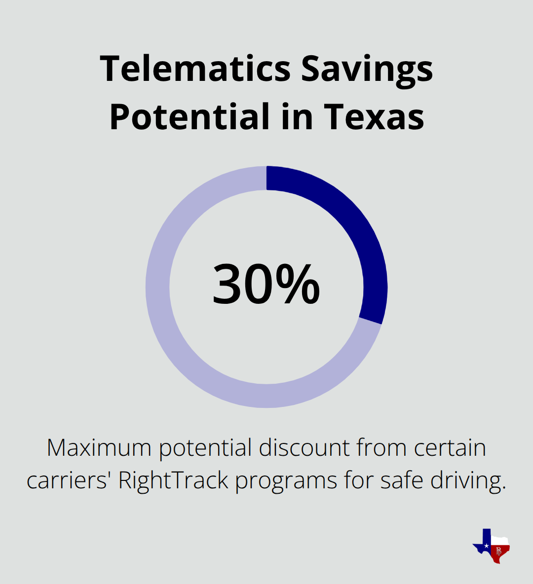Percentage savings available from RightTrack safe-driving programs - Medium sized auto insurance