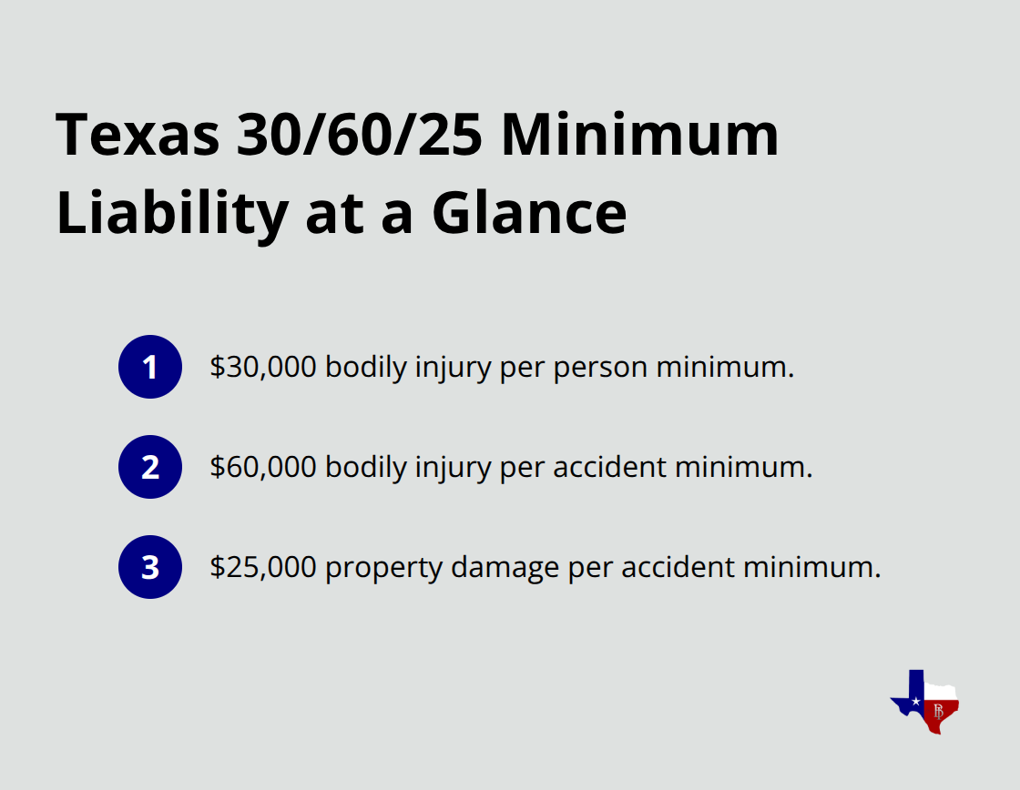 Overview of Texas minimum auto liability limits: $30,000 per person, $60,000 per accident for bodily injury, and $25,000 for property damage. - Small business auto policy