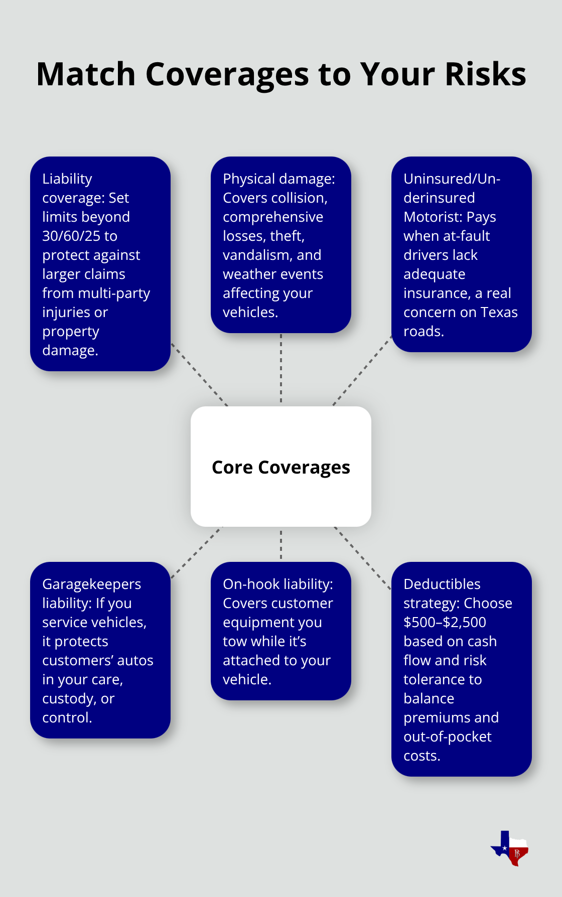 Core commercial auto coverages and endorsements for Texas small businesses. - Small business auto policy