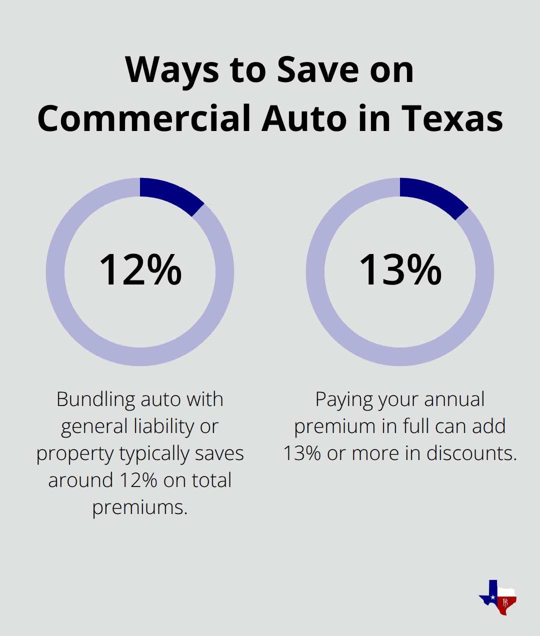 Percentage savings from bundling policies and paying premiums in full for Texas small businesses.