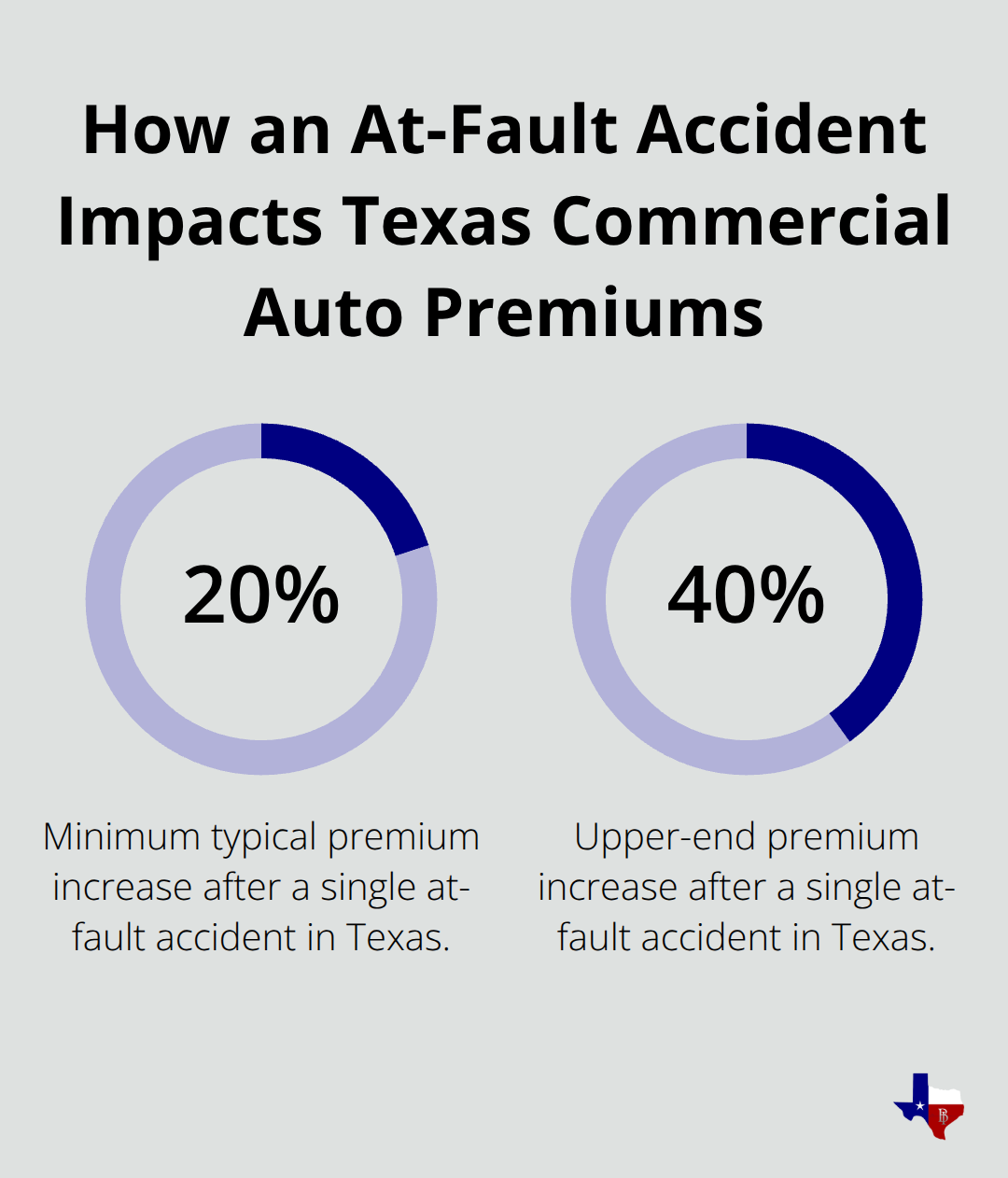 Range of premium increases after a single at-fault accident in Texas commercial auto insurance