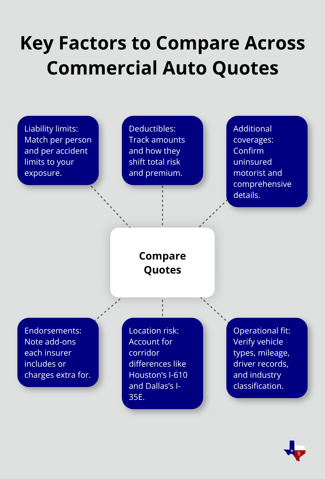 Hub-and-spoke showing the main elements to evaluate when comparing Texas commercial auto quotes
