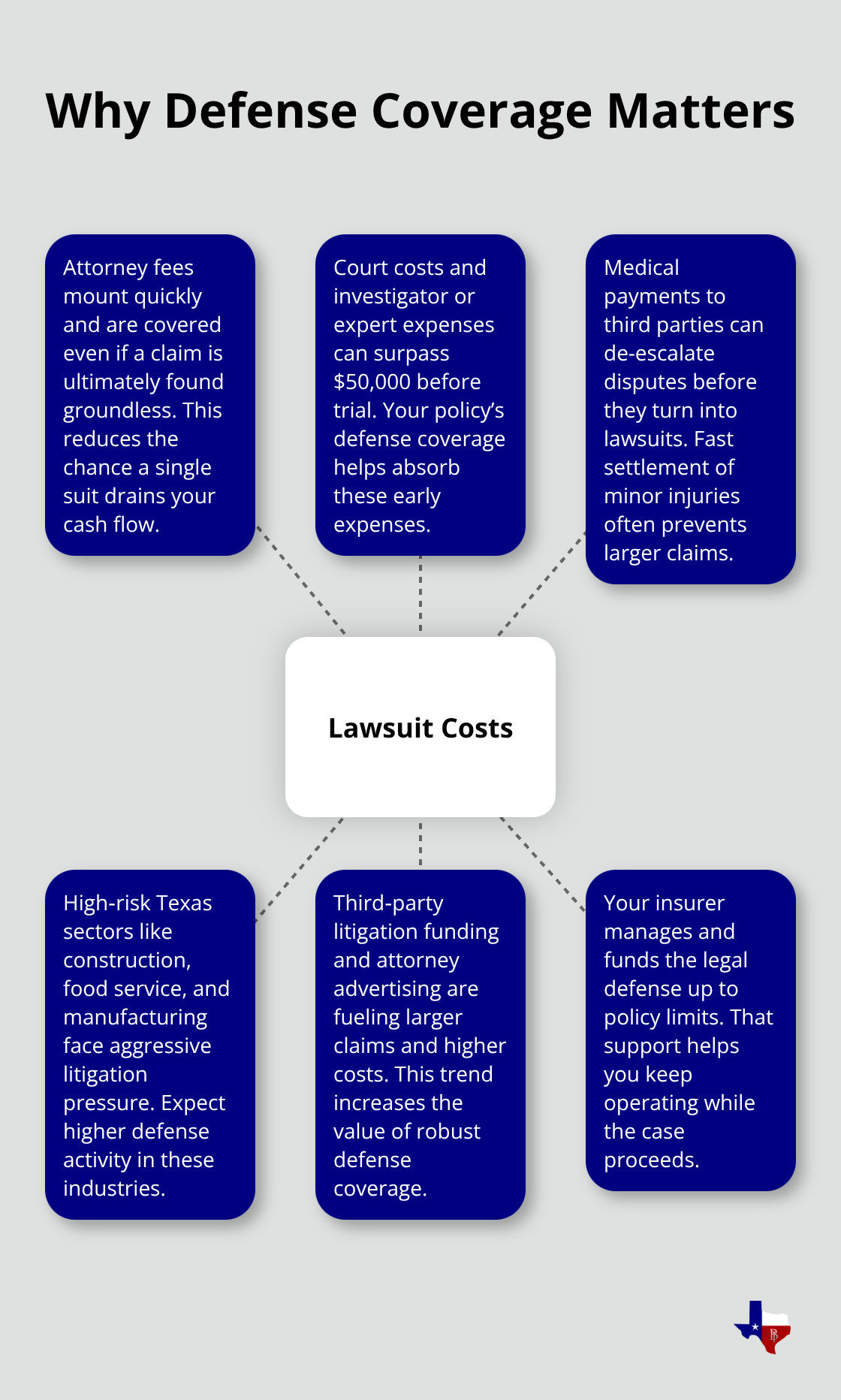 Key cost drivers and protections included in general liability defense coverage for Texas businesses