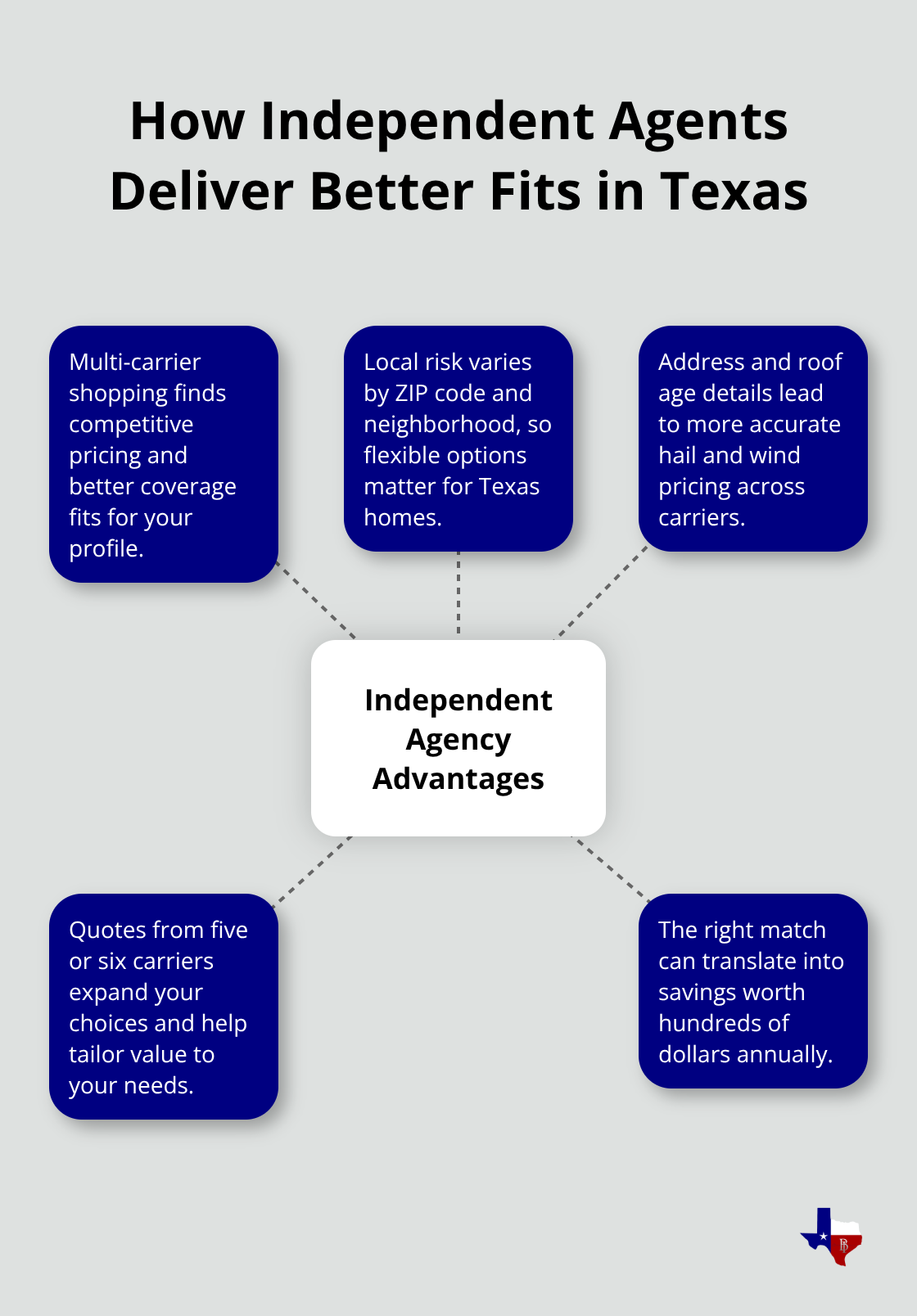 Hub-and-spoke visualization of independent agency advantages for Texas homeowners