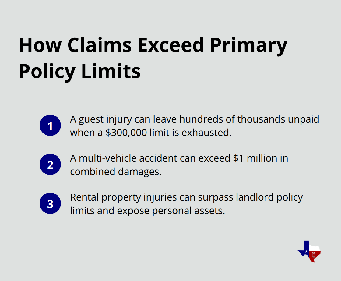 Examples of claims that surpass standard homeowners and auto policy limits.