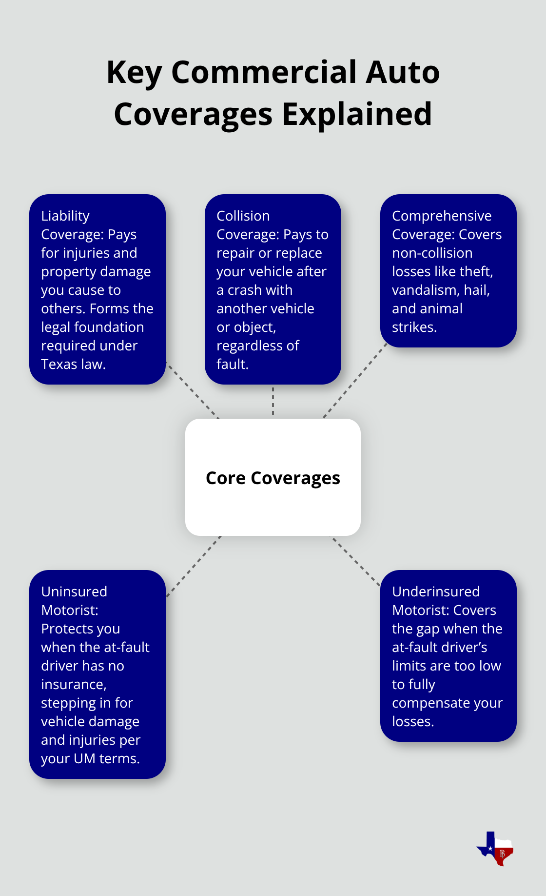 Diagram showing core commercial auto coverages and what each protects