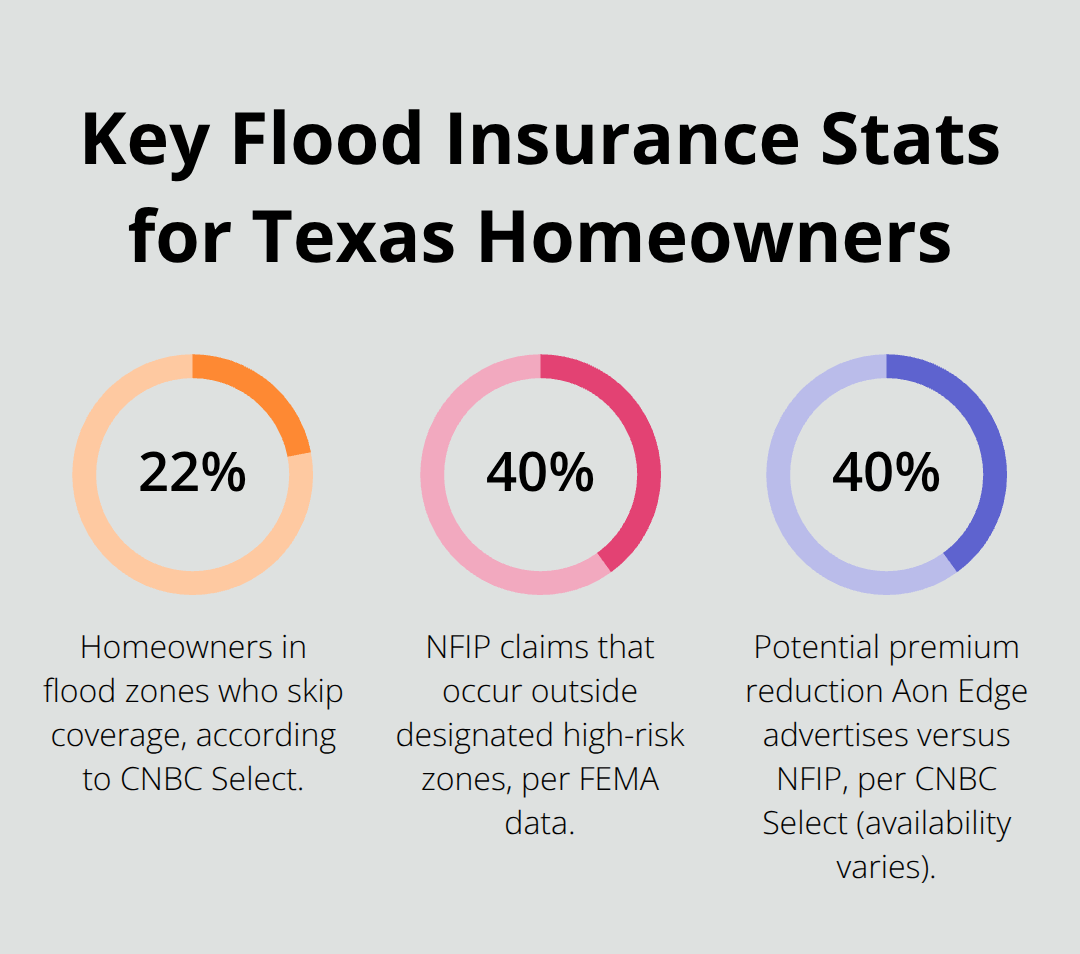 Three key flood insurance statistics relevant to Texas homeowners - best flood insurance companies