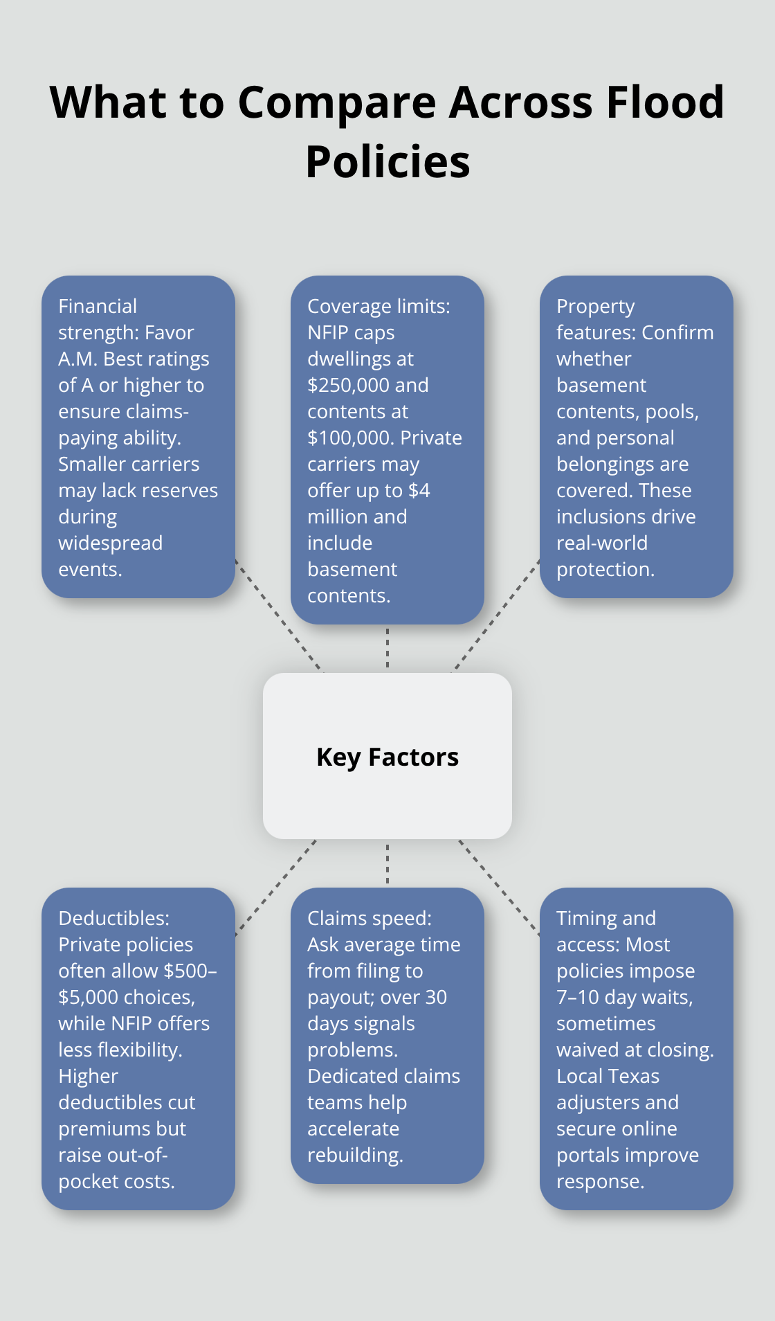 Hub-and-spoke diagram of key factors to compare when choosing flood insurance