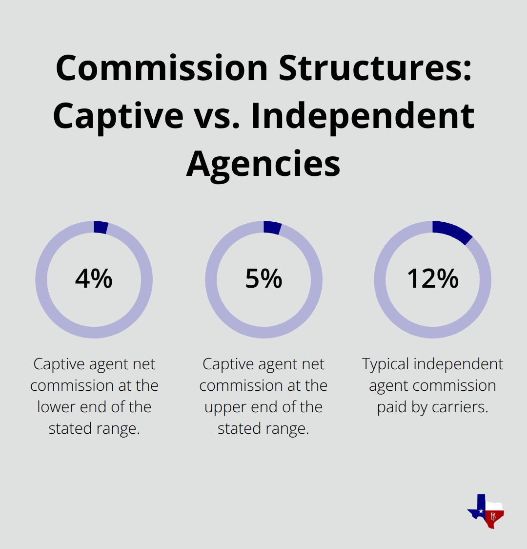 Comparison of typical commission structures for captive and independent insurance agents in Texas. - captive vs independent insurance agency