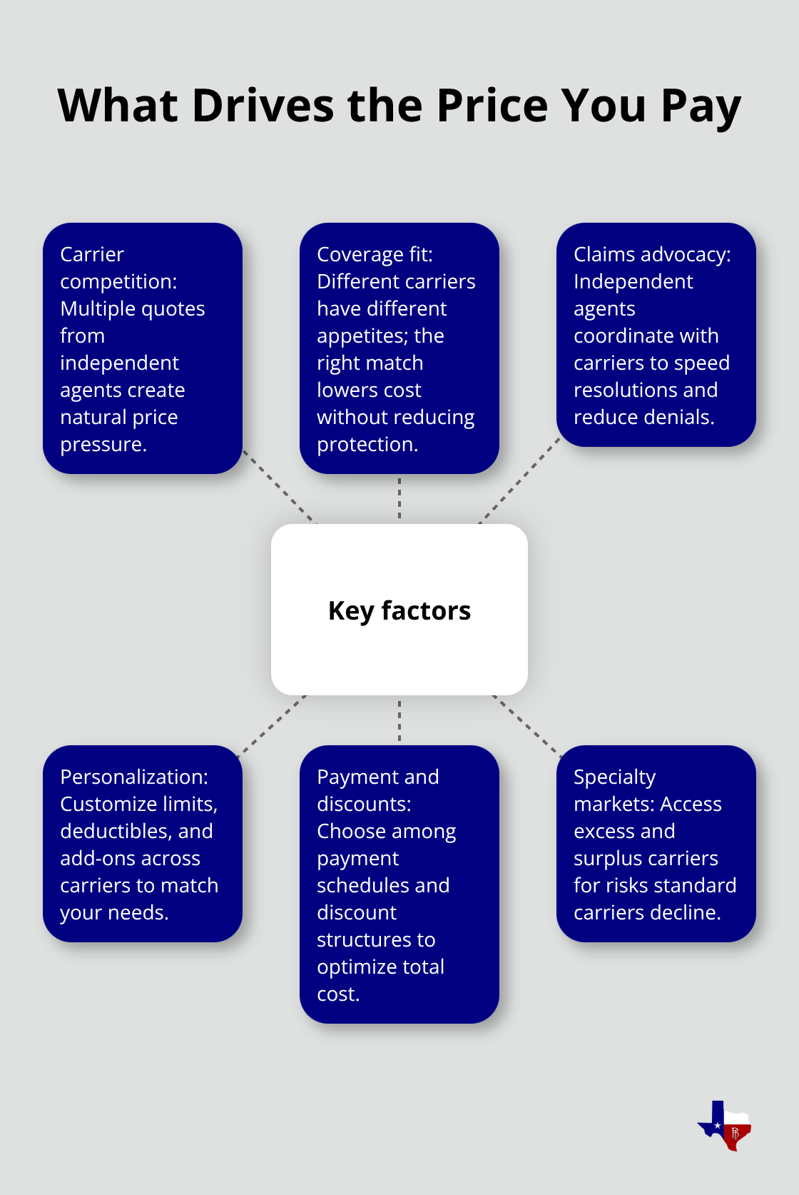 Hub-and-spoke showing key factors that change insurance pricing and options with captive vs. independent agencies. - captive vs independent insurance agency