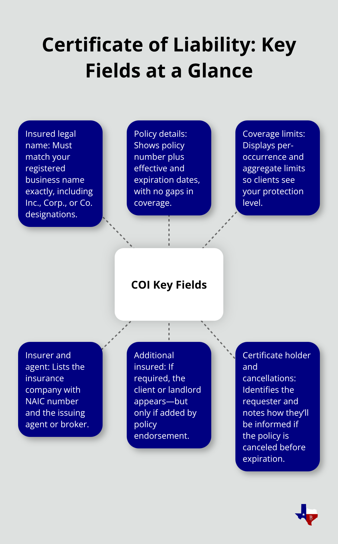 Infographic showing the key fields that appear on a certificate of liability insurance (COI). - certificate of general liability insurance