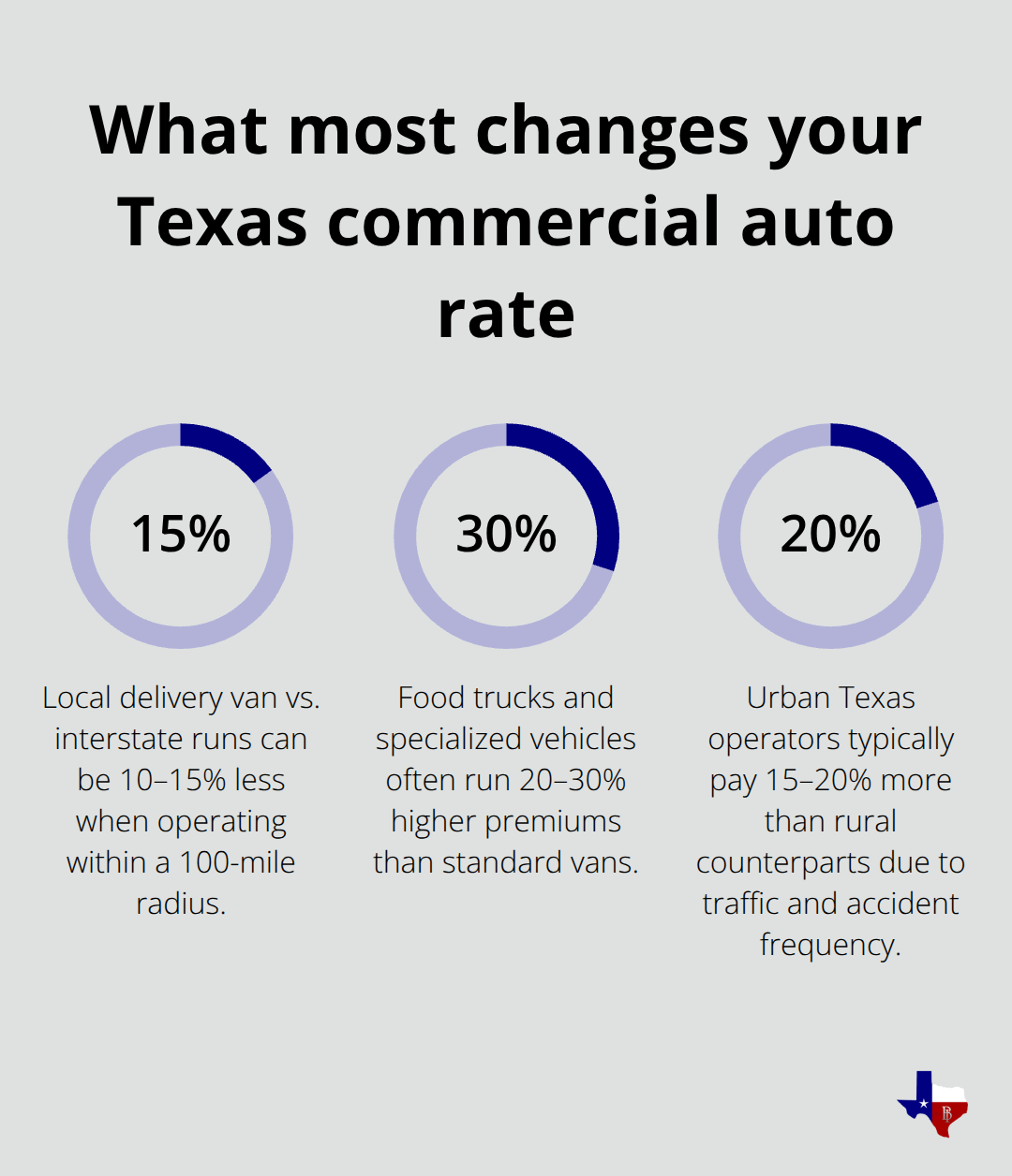 Percent differences by vehicle use and location for Texas commercial auto insurance