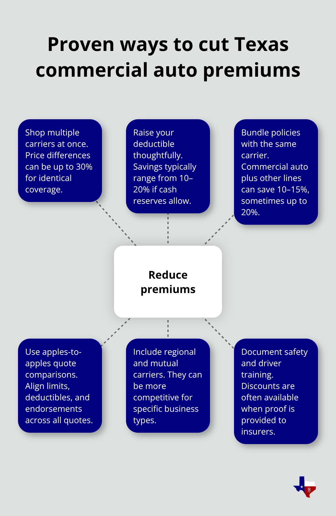 Hub-and-spoke diagram of strategies to reduce commercial auto insurance costs in Texas - cheap commercial auto insurance
