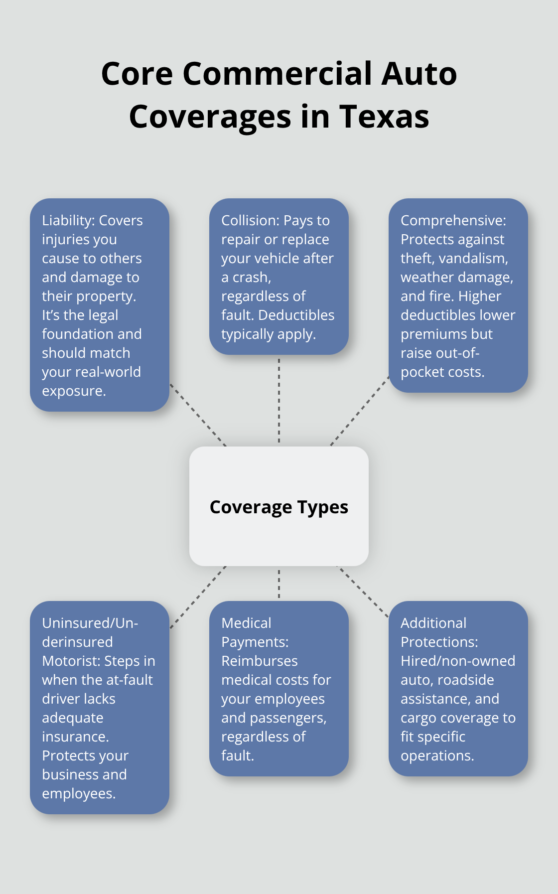 Diagram showing the main commercial auto coverages Texas businesses rely on, with brief explanations for each.