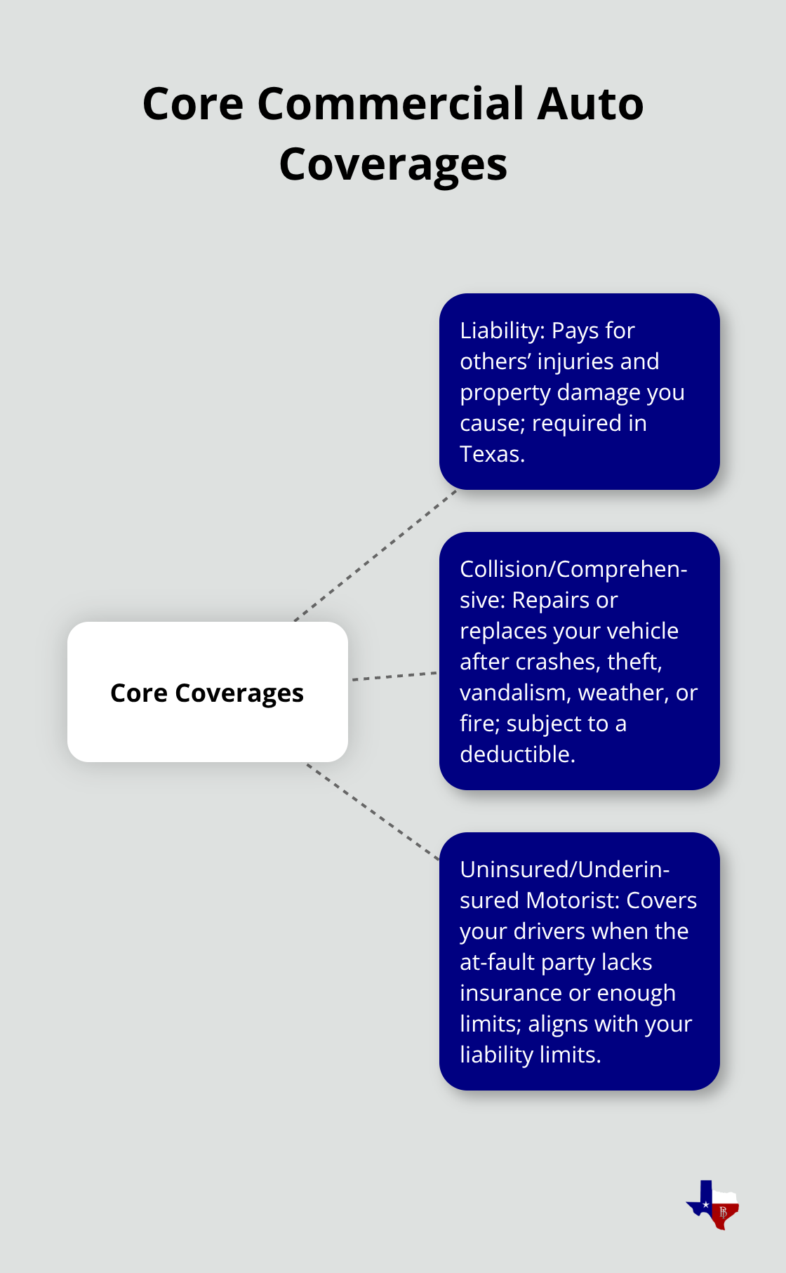 Visual of liability, collision/comprehensive, and uninsured/underinsured protections