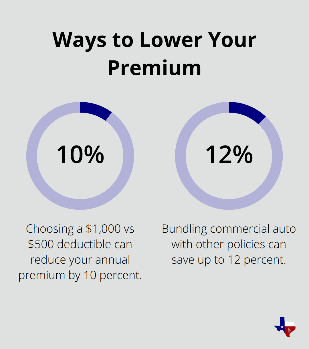Percentage savings from deductible choices and bundling - commercial auto insurance definition