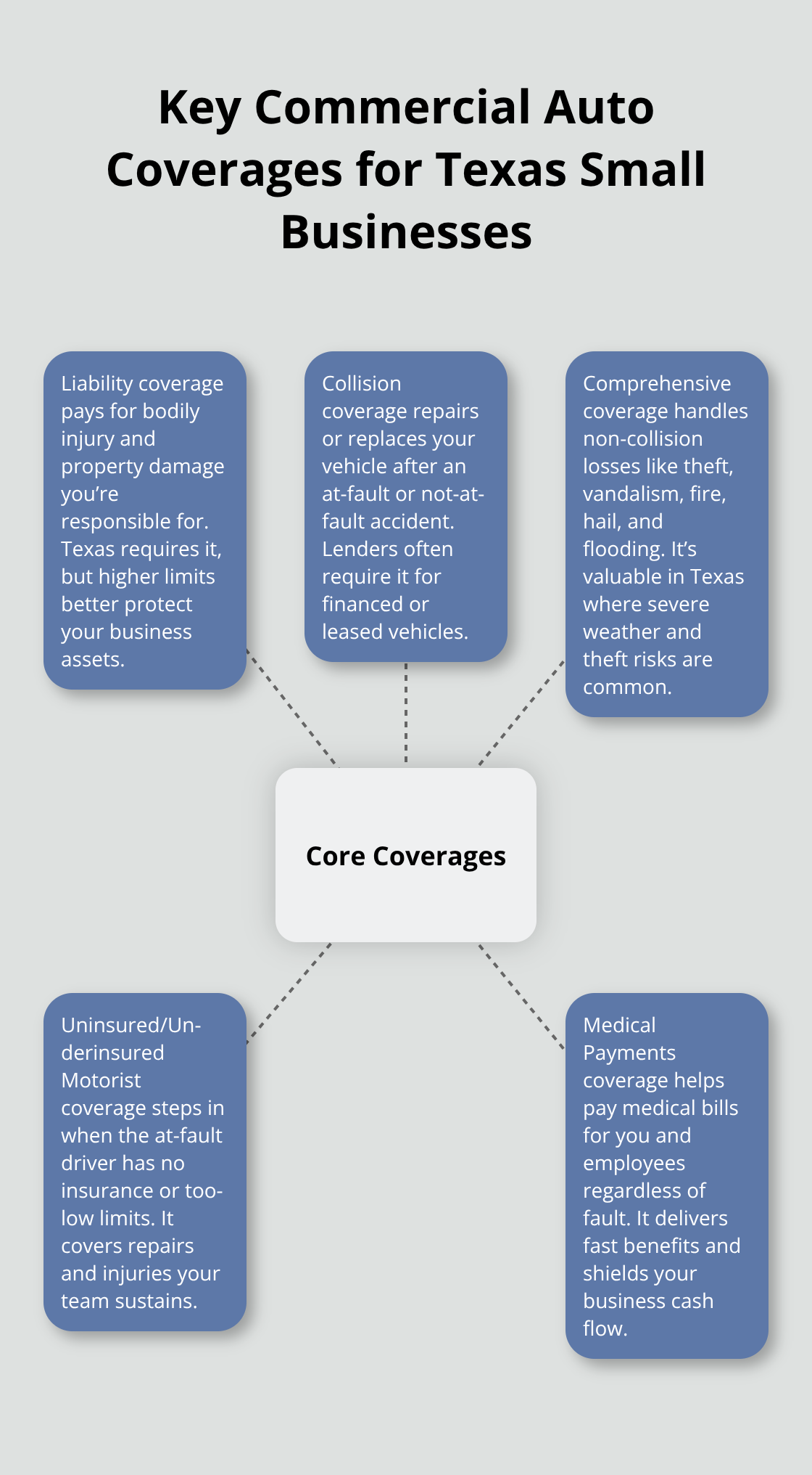 Visual overview of core coverages in a commercial auto insurance policy for Texas small businesses - commercial auto insurance for small business